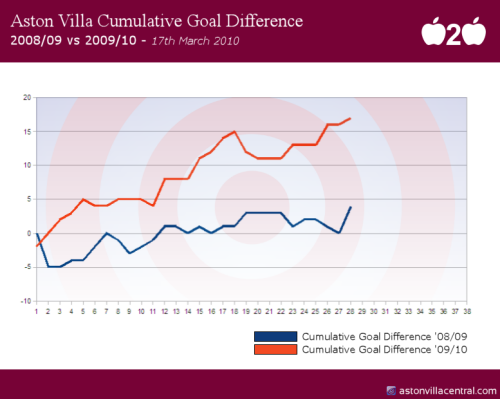 Aston Villa - Cumulative GD 2008/09 vs 2009/10 - Apples to Apples