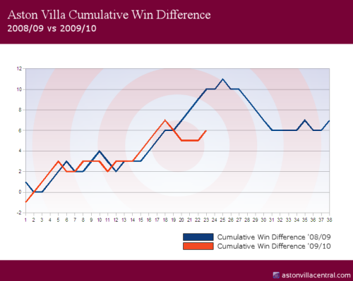 Aston Villa Cumulative Win Difference 2009/10 vs 2008/09