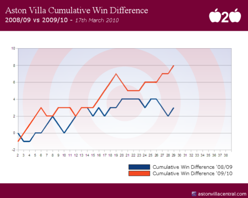 Aston Villa - Cumulative Win Difference 2008/09 vs 2009/10 - Apples to Apples