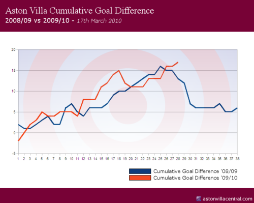 Aston Villa - Cumulative GD 2008/09 vs 2009/10 Chronological