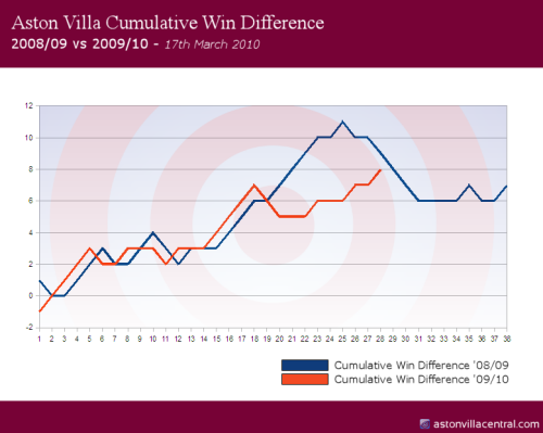 Aston Villa - Cumulative Win Difference 2008/09 vs 2009/10 - Chronological