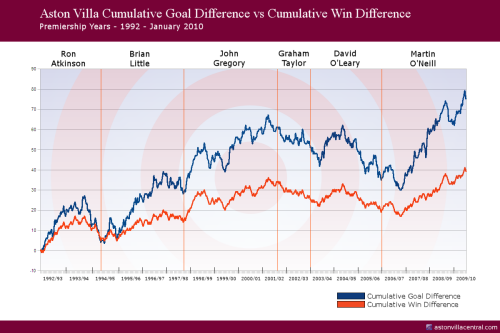 aston_villa_statistics_cummulative_GD_vs_cummulative_WD_500px