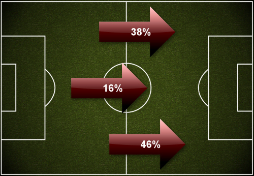 attackchart_20090117_sunderland_away